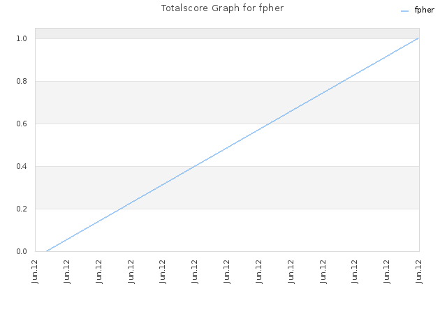 Totalscore Graph for fpher