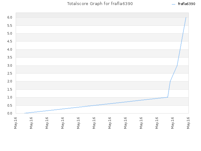 Totalscore Graph for frafla6390