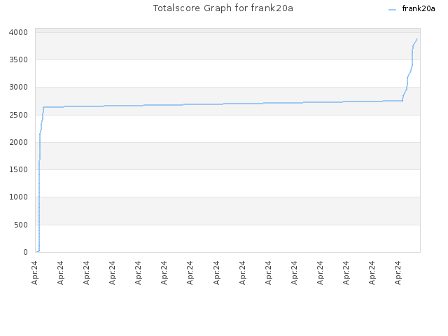 Totalscore Graph for frank20a