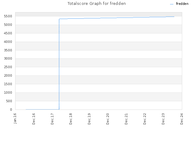 Totalscore Graph for fredden