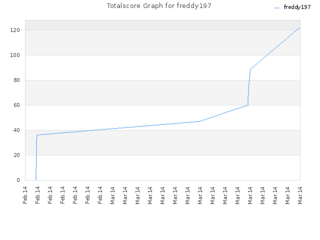 Totalscore Graph for freddy197