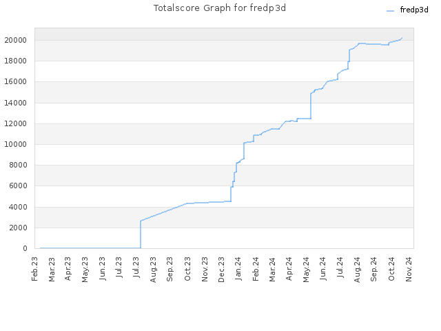 Totalscore Graph for fredp3d