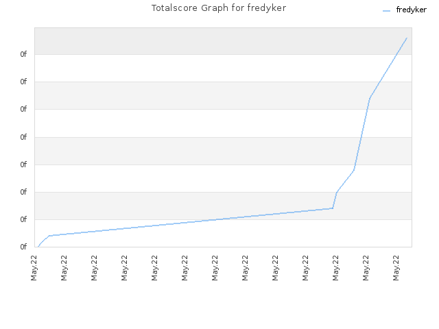 Totalscore Graph for fredyker