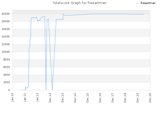 Totalscore Graph for freeartman