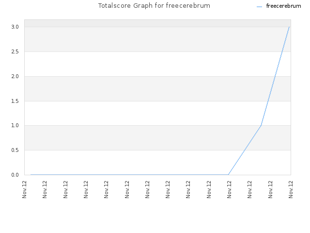 Totalscore Graph for freecerebrum