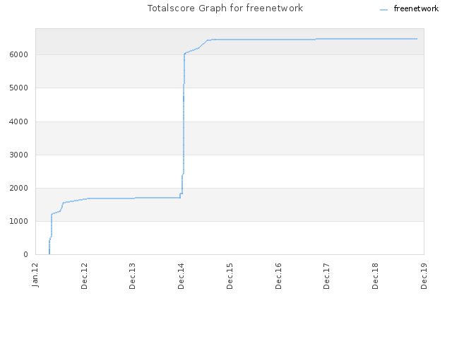 Totalscore Graph for freenetwork