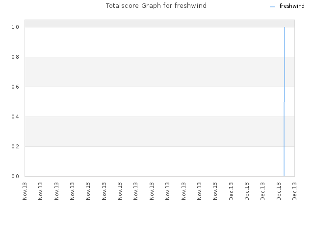 Totalscore Graph for freshwind