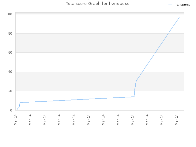 Totalscore Graph for frznqueso