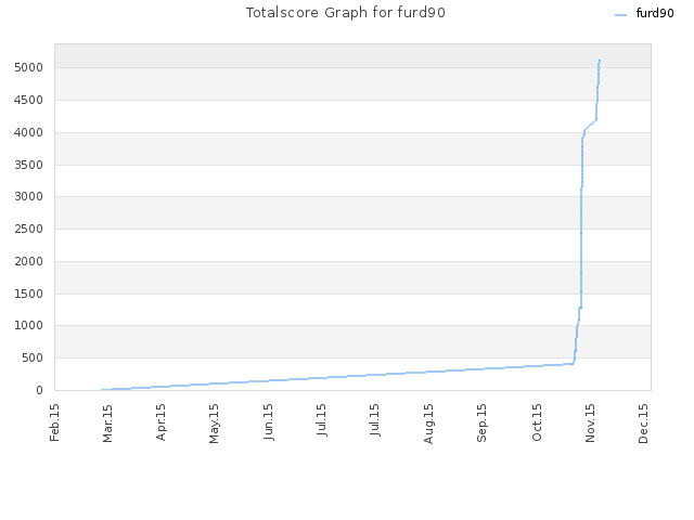 Totalscore Graph for furd90