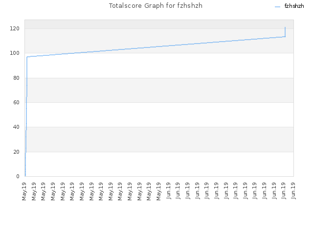 Totalscore Graph for fzhshzh