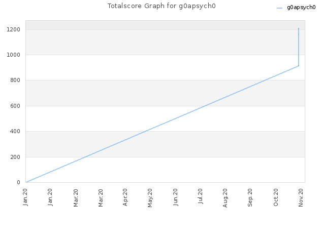 Totalscore Graph for g0apsych0