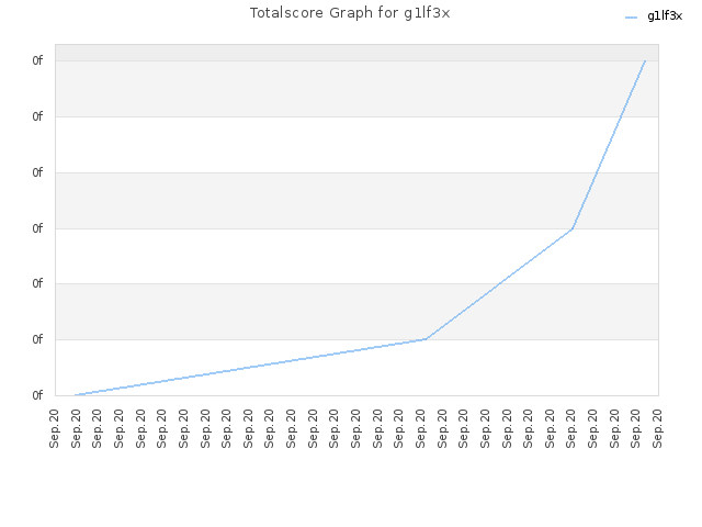 Totalscore Graph for g1lf3x