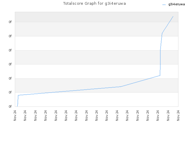 Totalscore Graph for g3i4eruwa