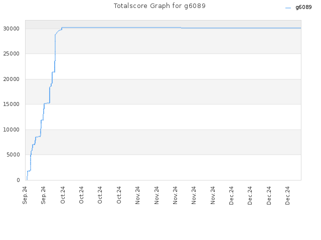 Totalscore Graph for g6089