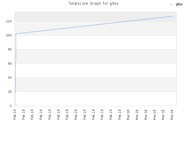 Totalscore Graph for g8zx