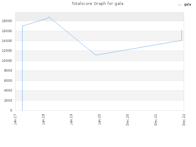 Totalscore Graph for gala