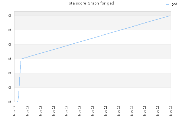 Totalscore Graph for ged