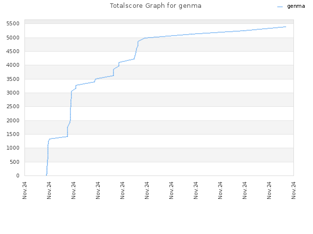 Totalscore Graph for genma