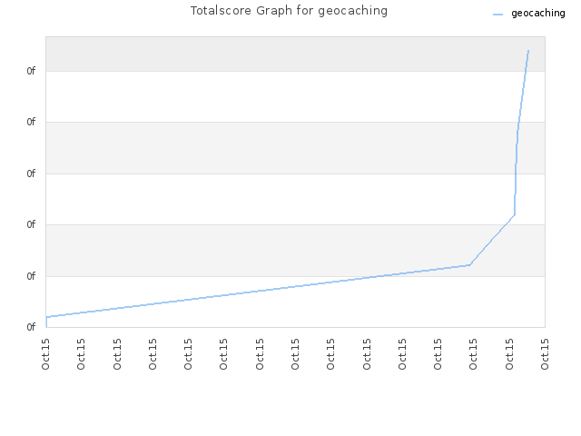 Totalscore Graph for geocaching