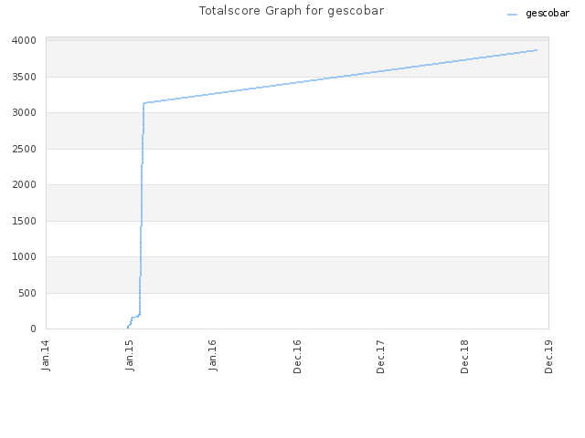 Totalscore Graph for gescobar