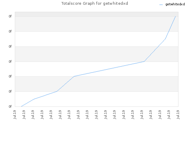 Totalscore Graph for getwhitedxd