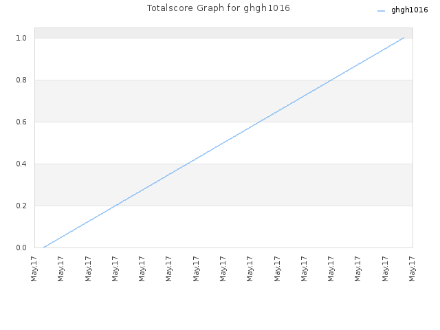 Totalscore Graph for ghgh1016