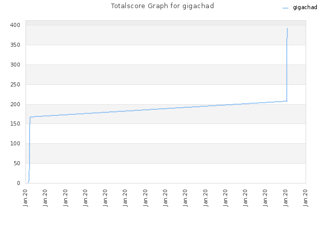 Totalscore Graph for gigachad