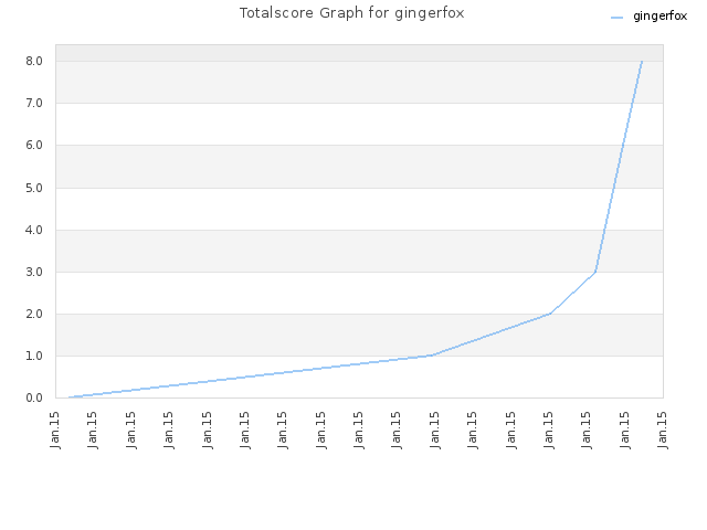 Totalscore Graph for gingerfox