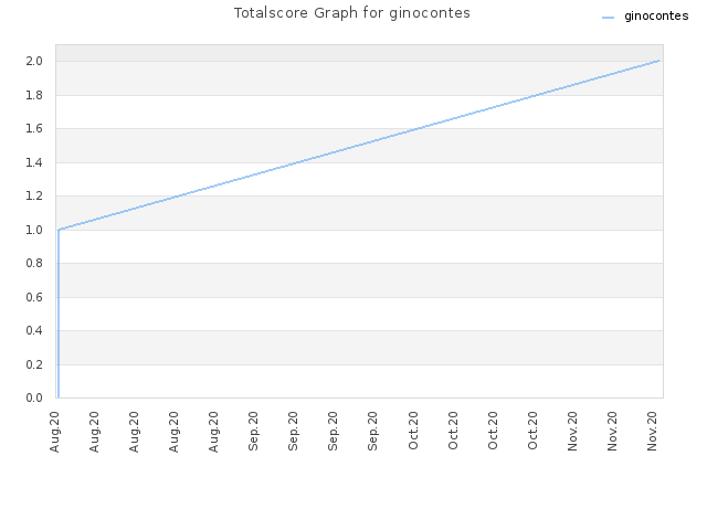 Totalscore Graph for ginocontes