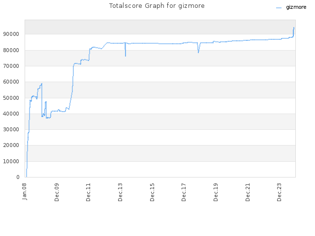 Totalscore Graph for gizmore