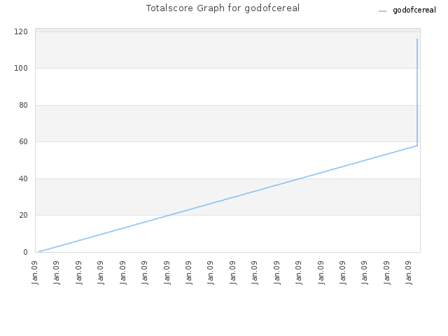 Totalscore Graph for godofcereal