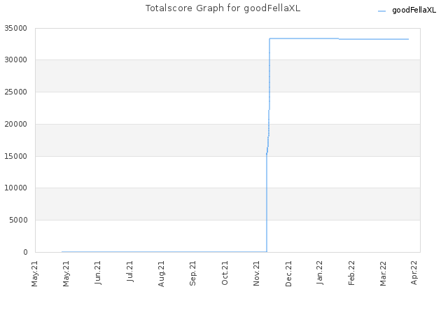 Totalscore Graph for goodFellaXL