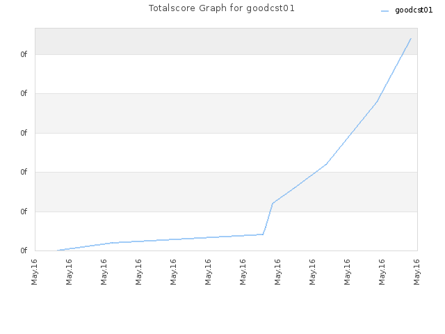 Totalscore Graph for goodcst01