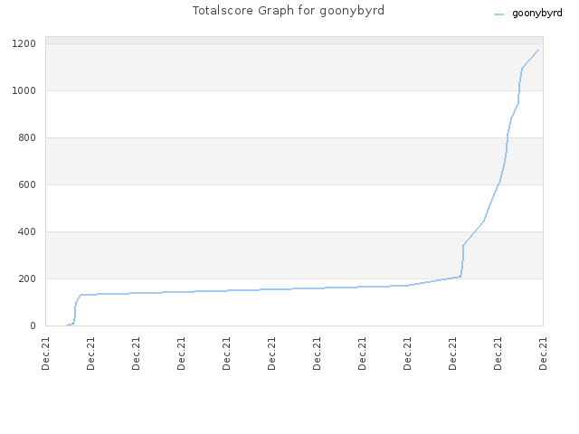 Totalscore Graph for goonybyrd