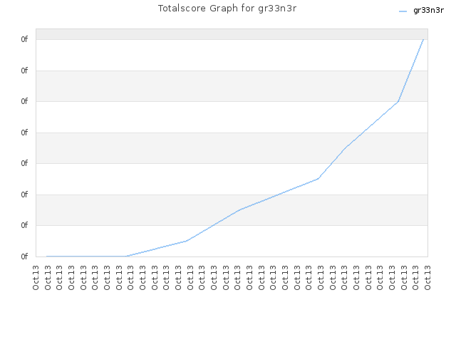 Totalscore Graph for gr33n3r