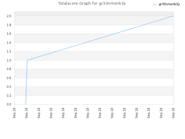 Totalscore Graph for gr33nmonk3y