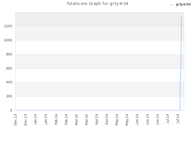 Totalscore Graph for gr3y4r34