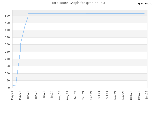 Totalscore Graph for gracienunu