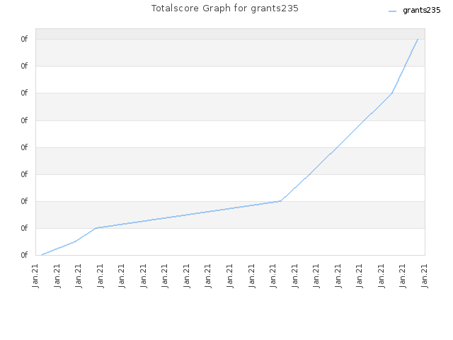 Totalscore Graph for grants235