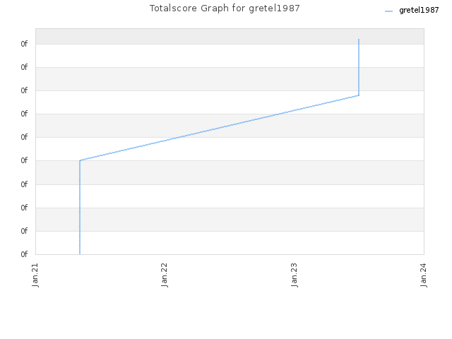 Totalscore Graph for gretel1987