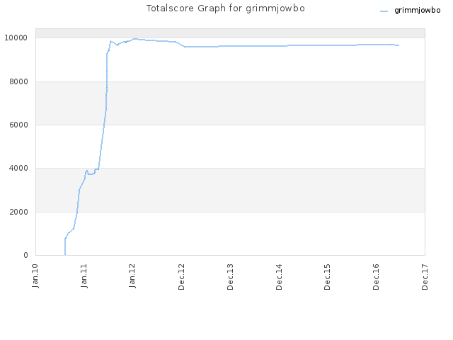 Totalscore Graph for grimmjowbo