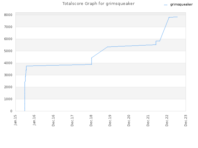 Totalscore Graph for grimsqueaker