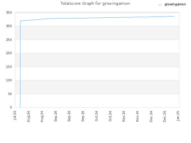 Totalscore Graph for growingamon