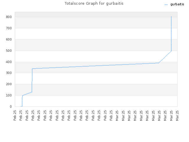 Totalscore Graph for gurbaitis