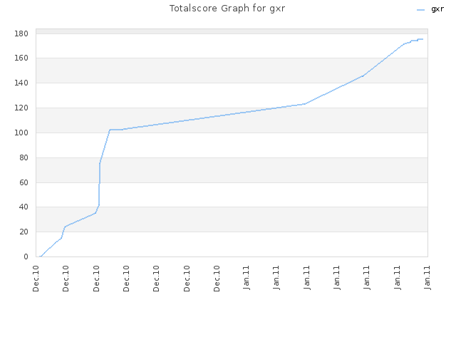 Totalscore Graph for gxr