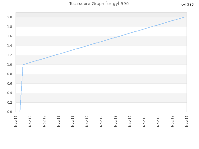 Totalscore Graph for gyh990