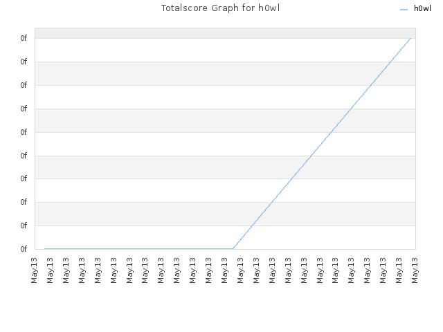 Totalscore Graph for h0wl