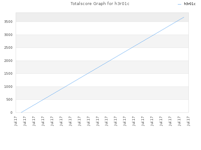 Totalscore Graph for h3r01c