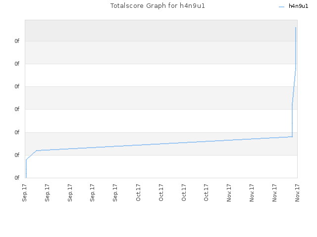 Totalscore Graph for h4n9u1