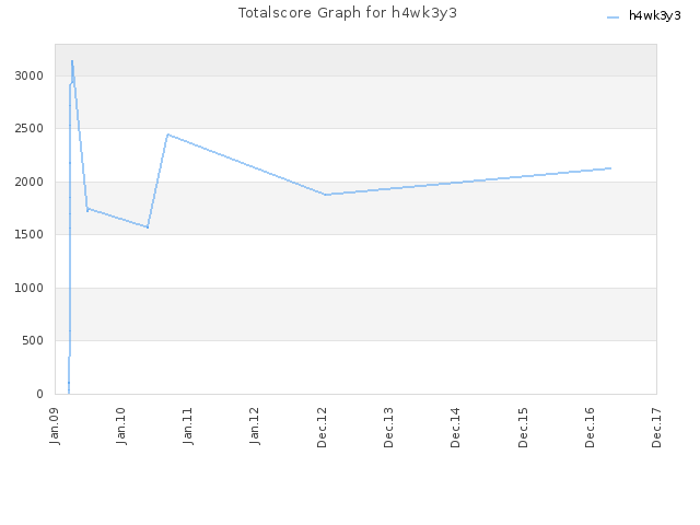 Totalscore Graph for h4wk3y3